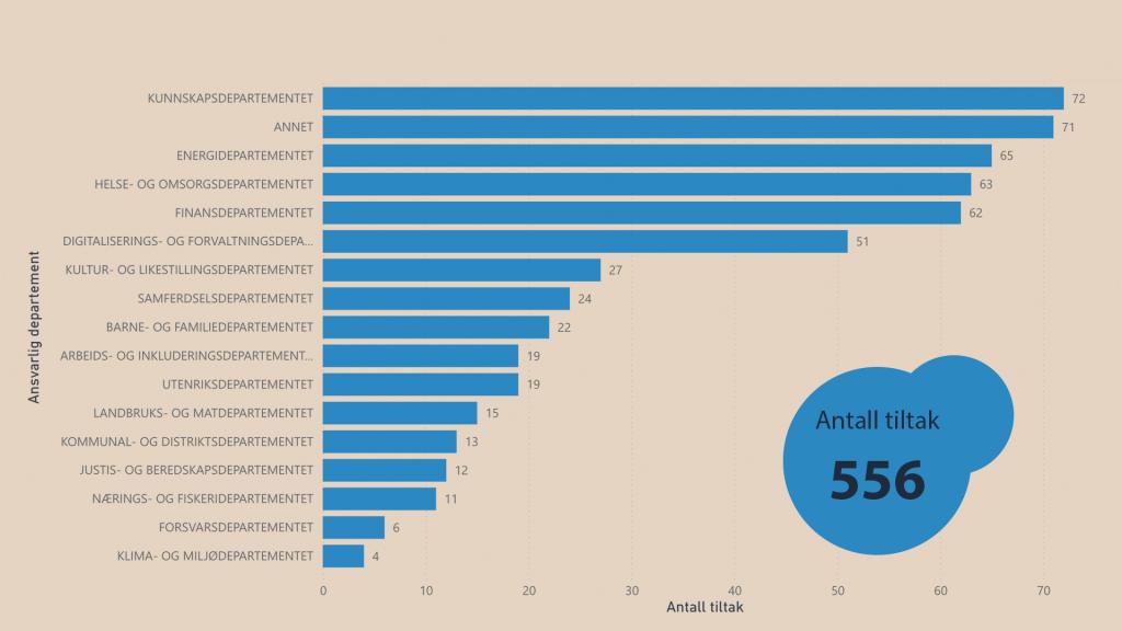 Oversikt over alle diitalieringstiltak per sektor