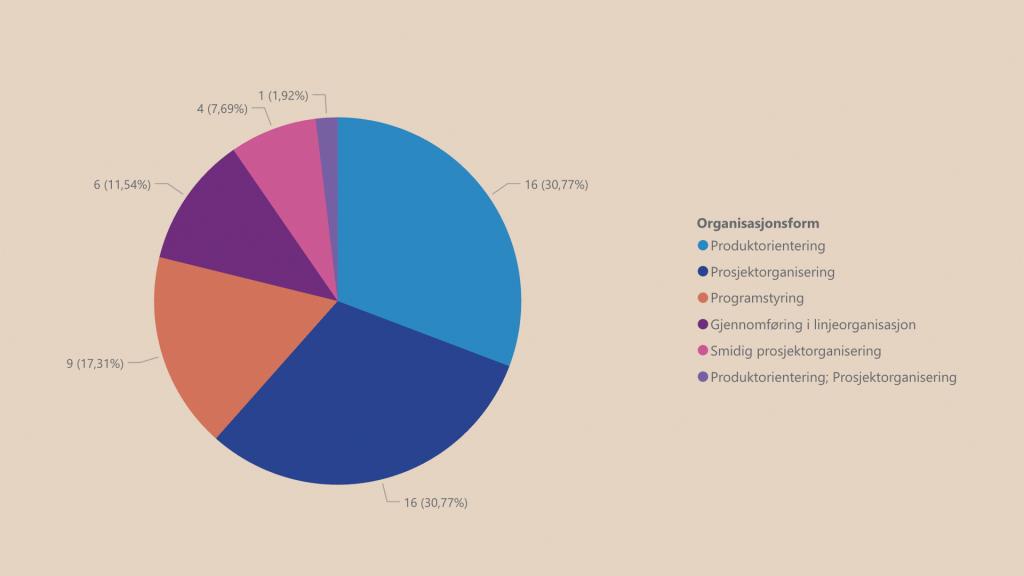 Prosentvis fordeling av tiltak på organiseringsform, der det er oppgitt.