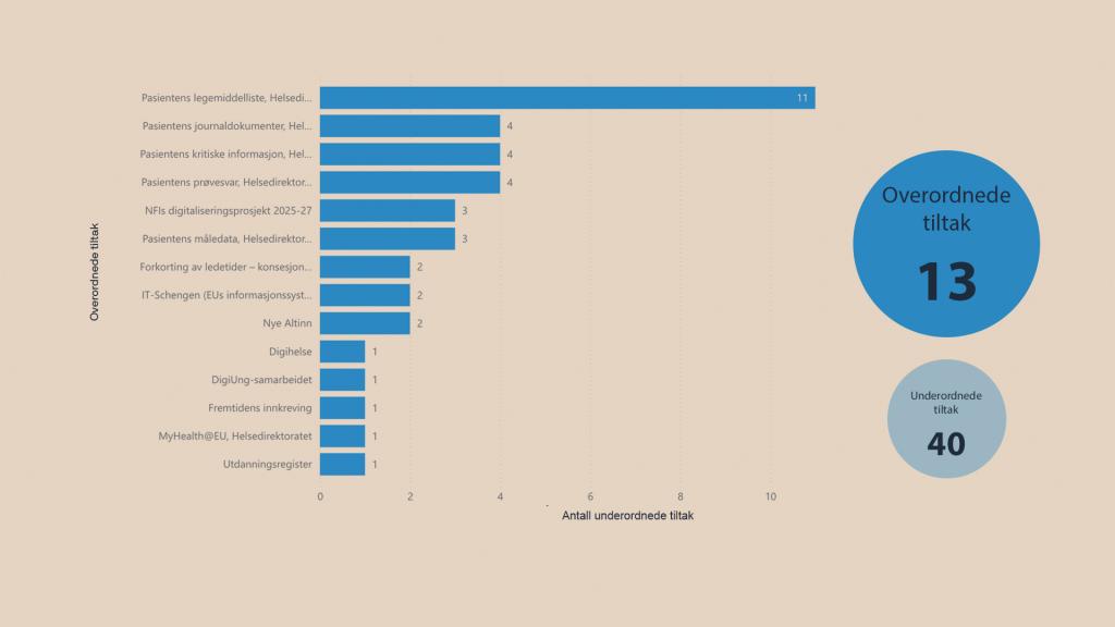 Overordnede tiltak med antall underordnede registrerte tiltak