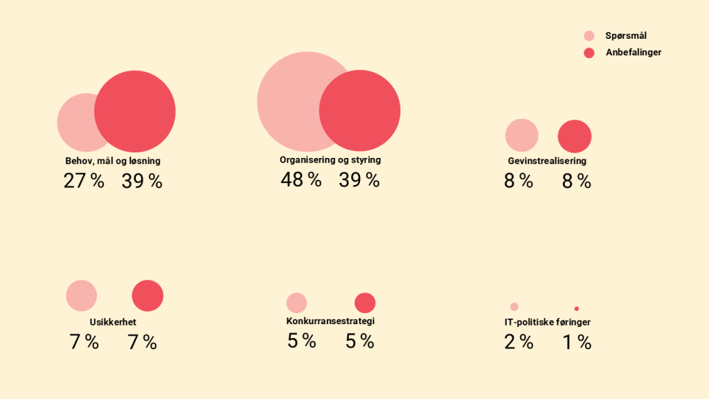 Statistikk. Behov, mål og løsning 27 % spørsmål 39 % anbefalinger. Organisering og styring 48 % spørsmål 39 % anbefalinger. Gevinstrealisering 8 % spørsmål 8 % anbefalinger. Usikkerhet 7 % spørsmål 7 % anbefalinger. Konkurransestrategi 5 % spørsmål 5 % anbefalinger.  IT-politiske føringer 2 % spørsmål 1 % anbefalinger.