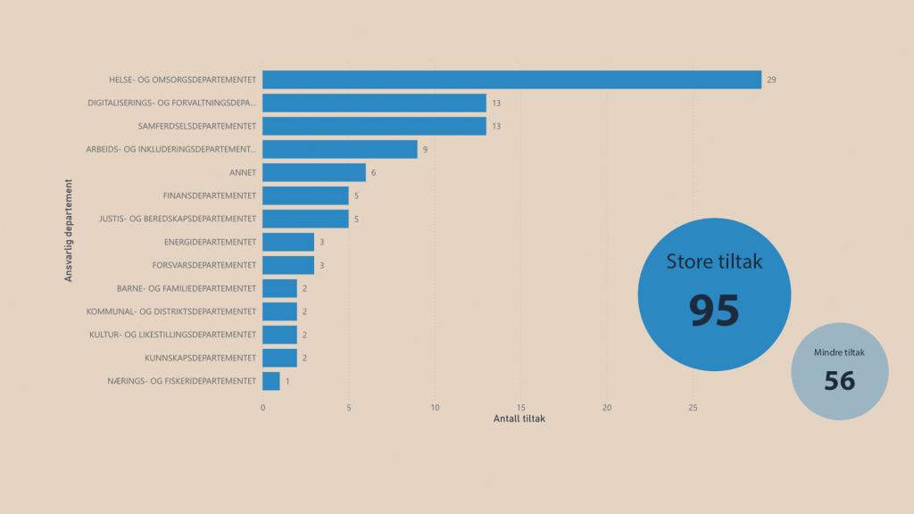 Oversikt over de største digitaliseringstiltakene per sektor