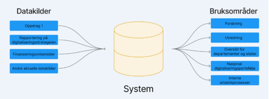 En silolignende figur er plassert i midten, merket med "Systemet". På hver sin side er en stack, den ene merket "Datakilder" og den andre "Bruksområder"