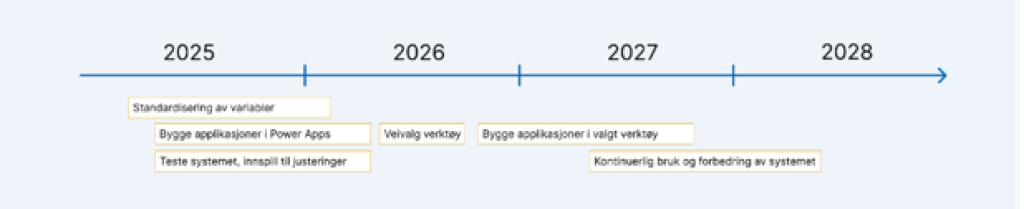 En tidslinje fra 2025 til 2028. Under 2025 ligger aktivitetene "Standardisering", "Bygge applikasjoner" og "Teste"; under 2026 ligger "Veivalg verktøy"; og under 2027 ligger "Bygge applikasjoner" og "Bruk og forbedring"