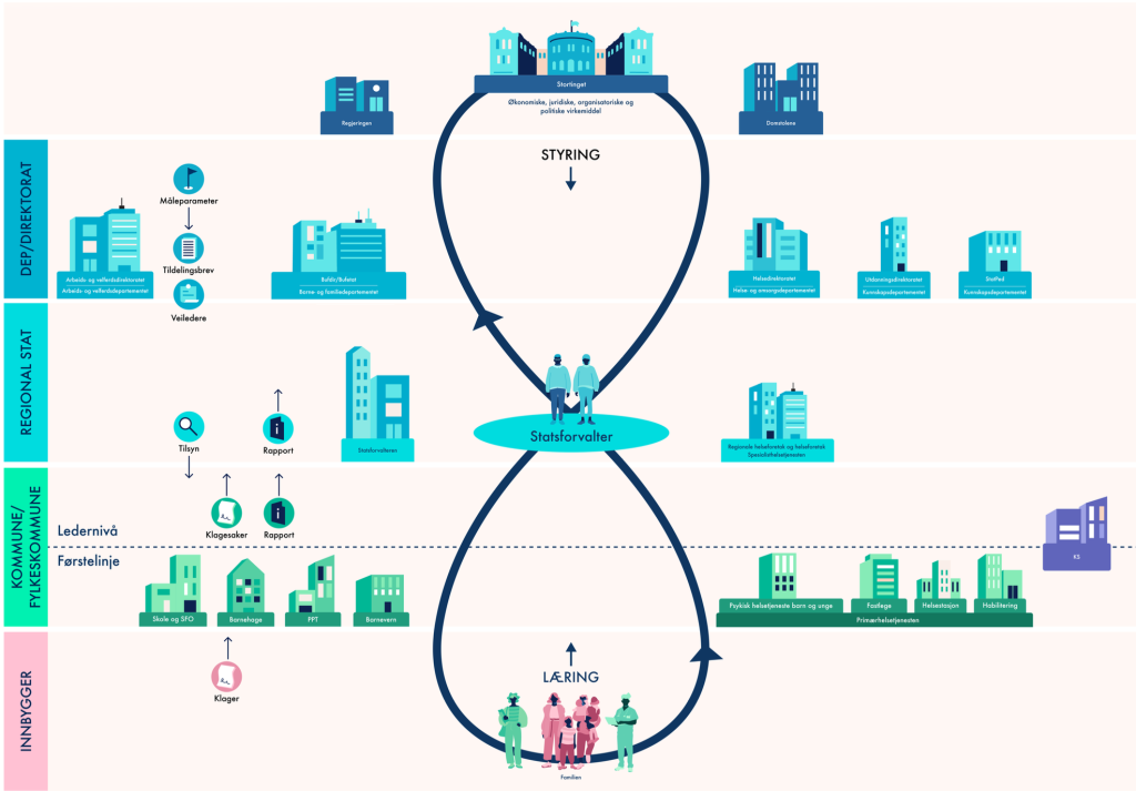 Grafikk som illustrerer sammenhenger i samfunnet