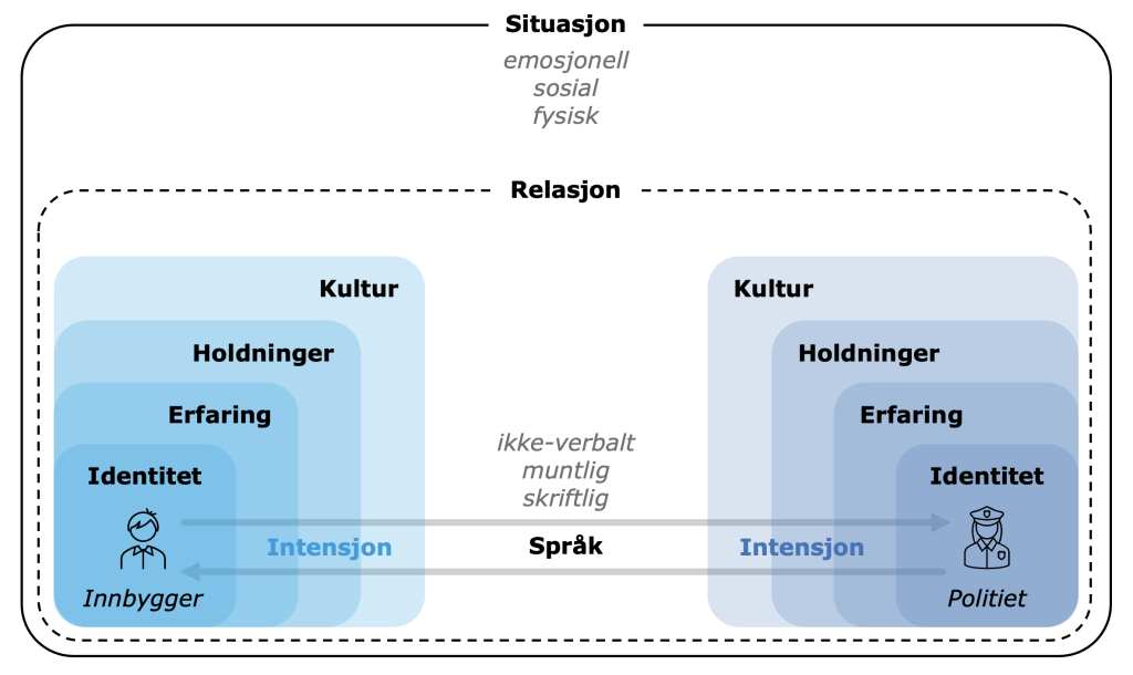 Illustrasjon: Hvorvidt vi forstår hverandre påvirkes av mange flere faktorer av bare språk