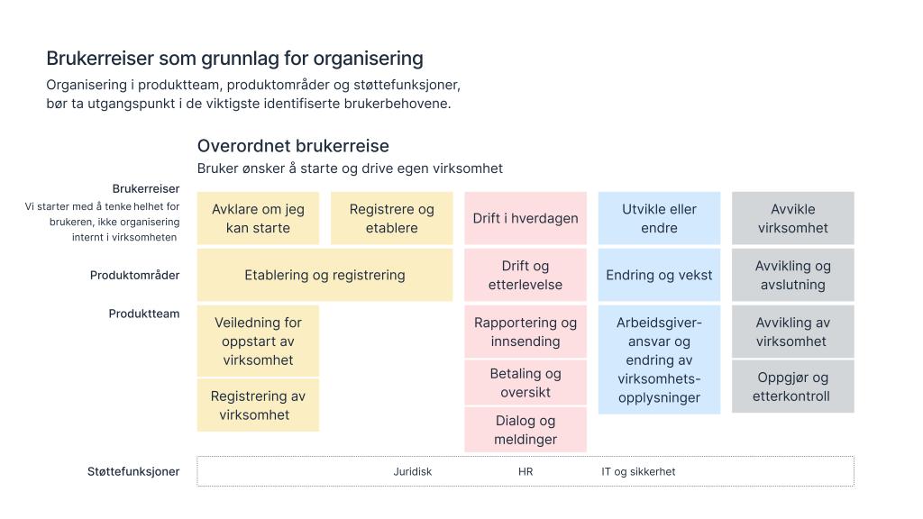 Eksempel på produktteam og produktomdråde