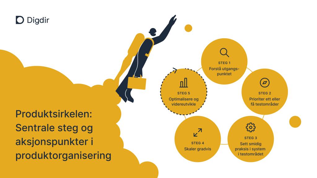 Produktsirkelen består av fem steg for å enten komme i gang med eller skalere opp produktorganisering. 1. Forstå utgangspunktet, 2. Prioriter ett eller få testområder, 3. Sett smidig praksis i system i testområdet , 4. Skaler gradvis og 5. optimalisere og videreutvikle