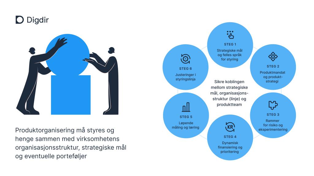 Illustrasjon som viser seks viktige faktorer innenfor styring og ledelse for å sikre helhet i virksomhetsstyringen og kobling mellom strategiske mål, organisasjonsstruktur og produktteam når man produktorganiserer