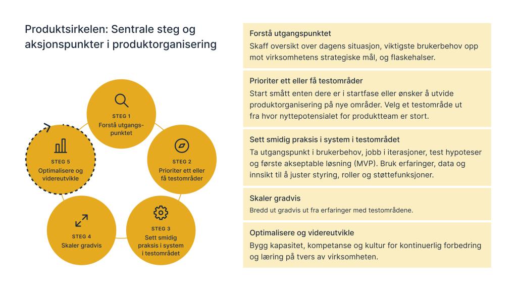 De fem stegene i produktsirkelen forklart