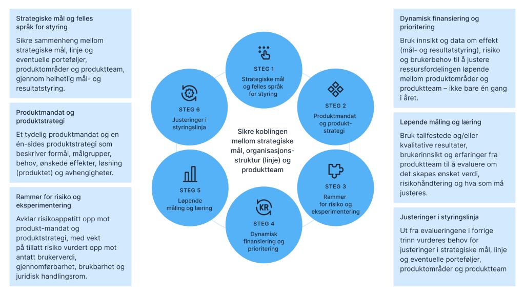 Illustrasjon som viser seks viktige faktorer innenfor styring og ledelse for å sikre helhet i virksomhetsstyringen og kobling mellom strategiske mål, organisasjonsstruktur og produktteam når man produktorganiserer