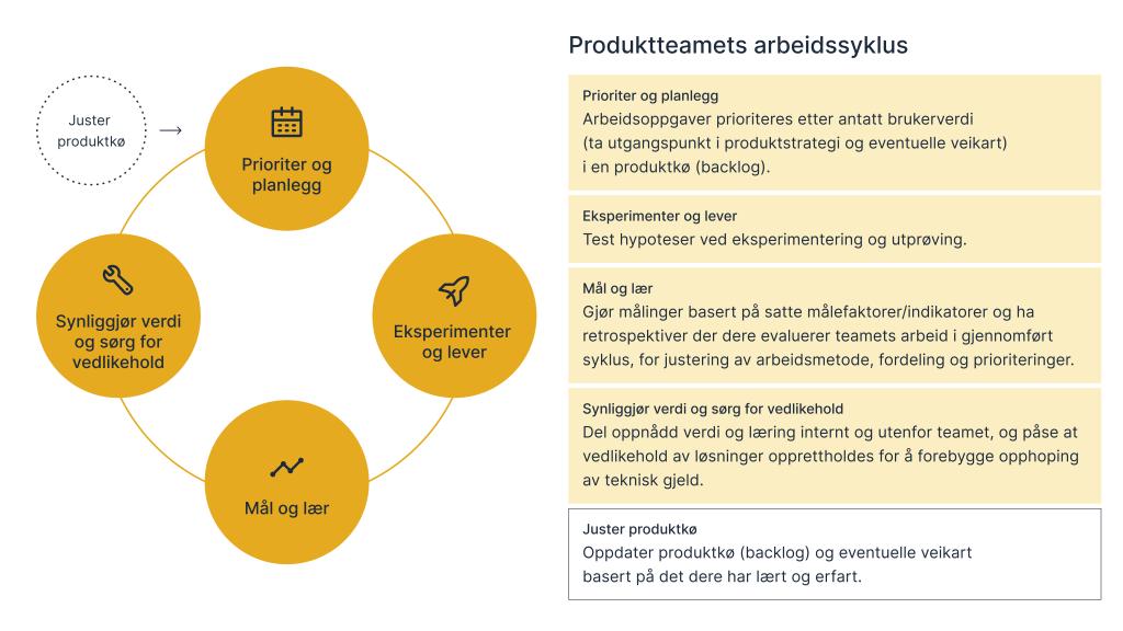 Forklaring av  hvordan en arbeidssyklus kan se ut for et produktteam
