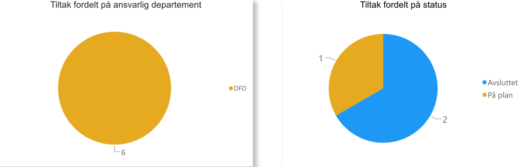 Figur over data og datadeling