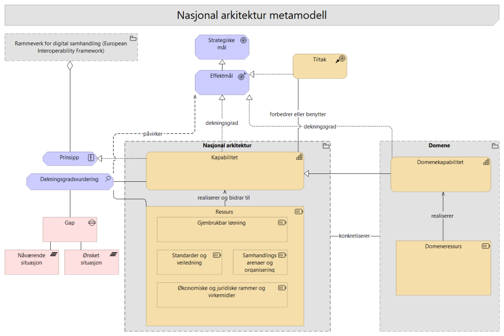 Modellen for Nasjonal arkitektur viser kjernebegrepene i metamodellen for Nasjonal arkitektur og hvordan kapabiliteter, ressurser, tiltak, gap, mål og effektmål henger sammen.