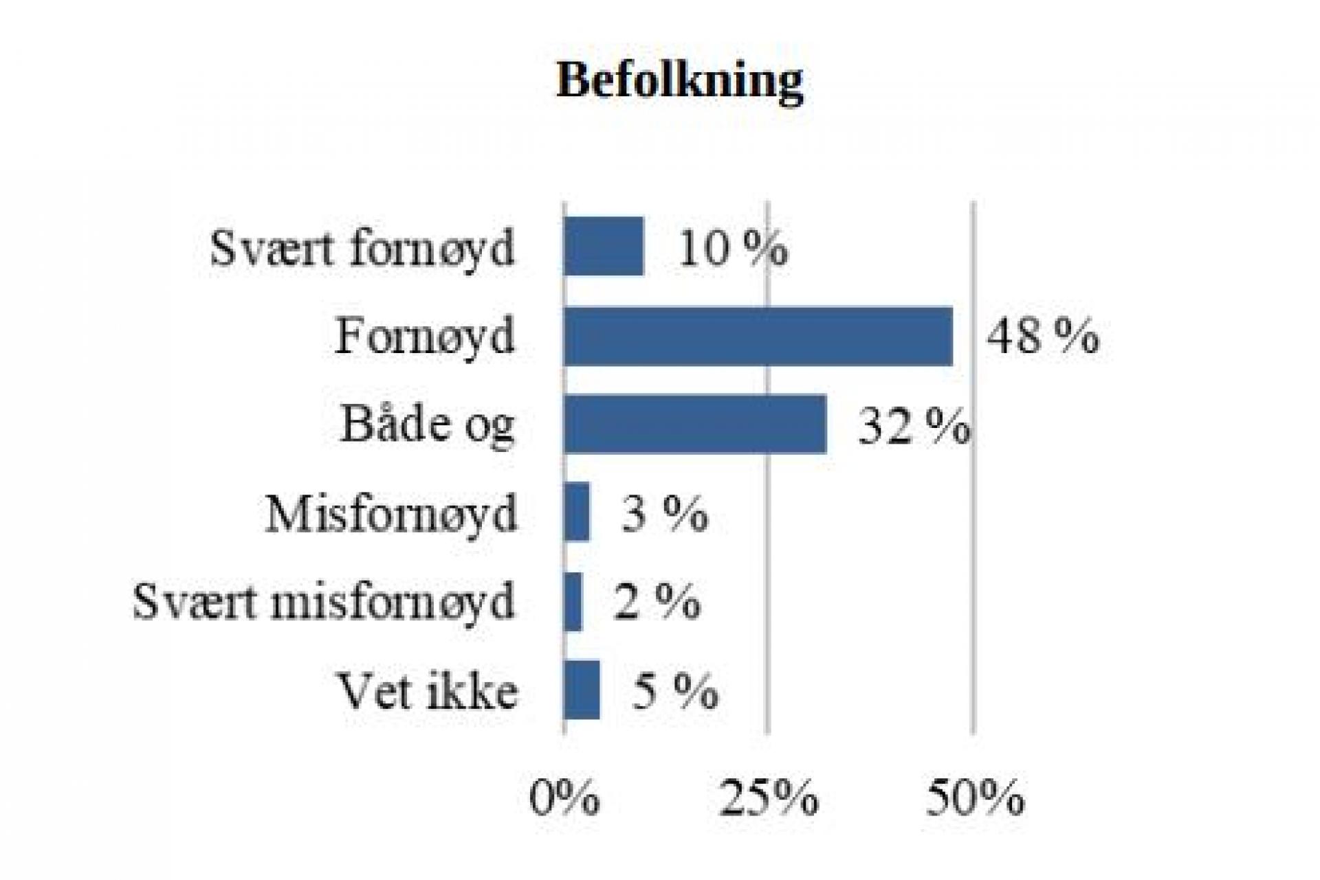 Graf, befolkning