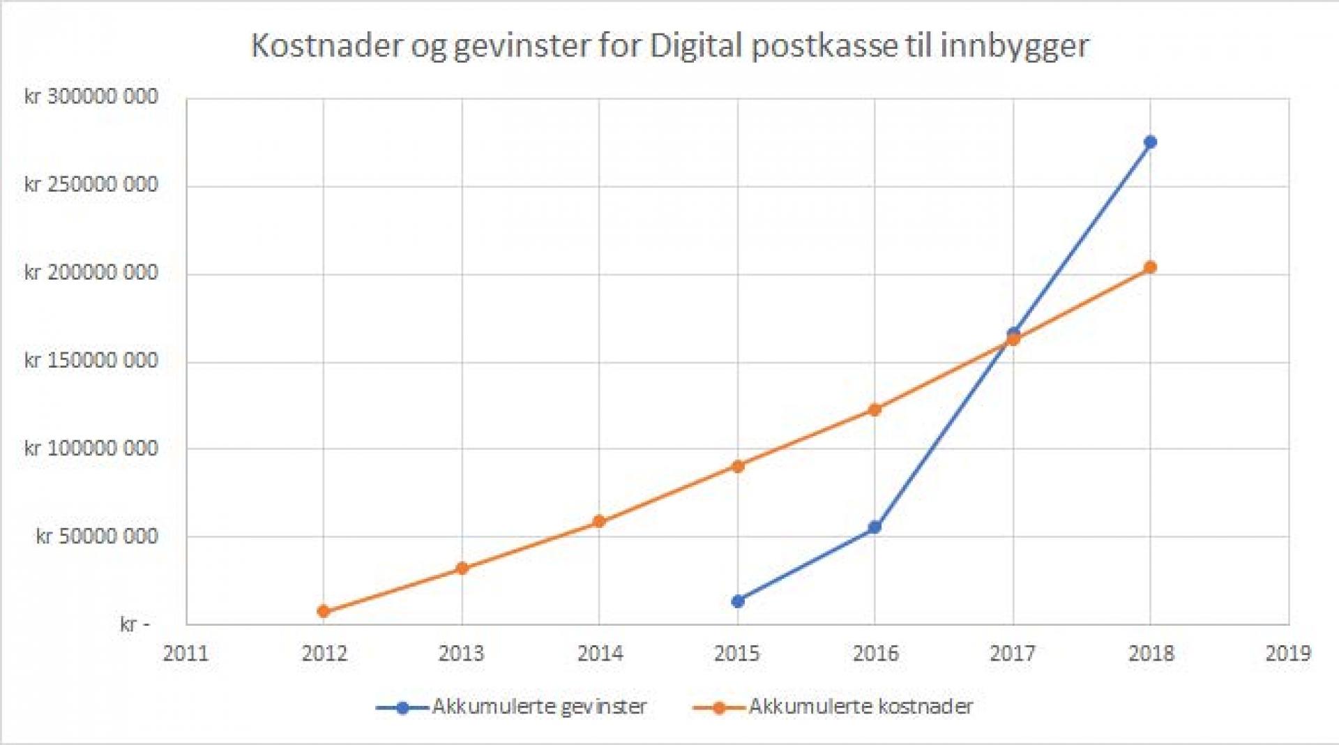 Graf, dokumenter lest elektronisk