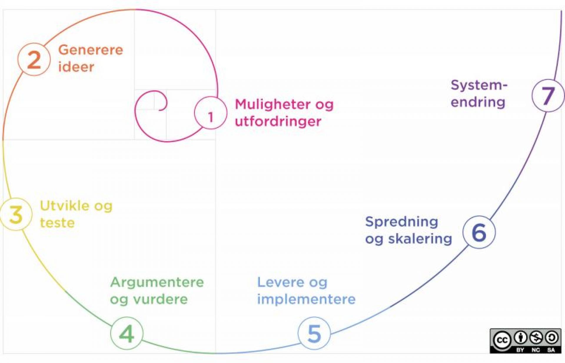 Modell som viser de sju trinnene i en innovasjonsprosess: muligheter og utfordringer, generere ideer, utvikle og teste, argumentere og vurdere, levere og implementere, spredning og skalering og til slutt systemendring.