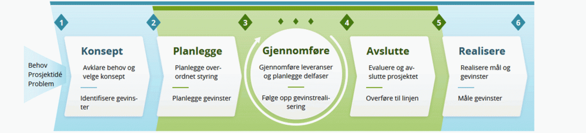Prosjektveiviseren består av fem faser: konsept, planlegge, gjennomføre, avslutte og realisere.