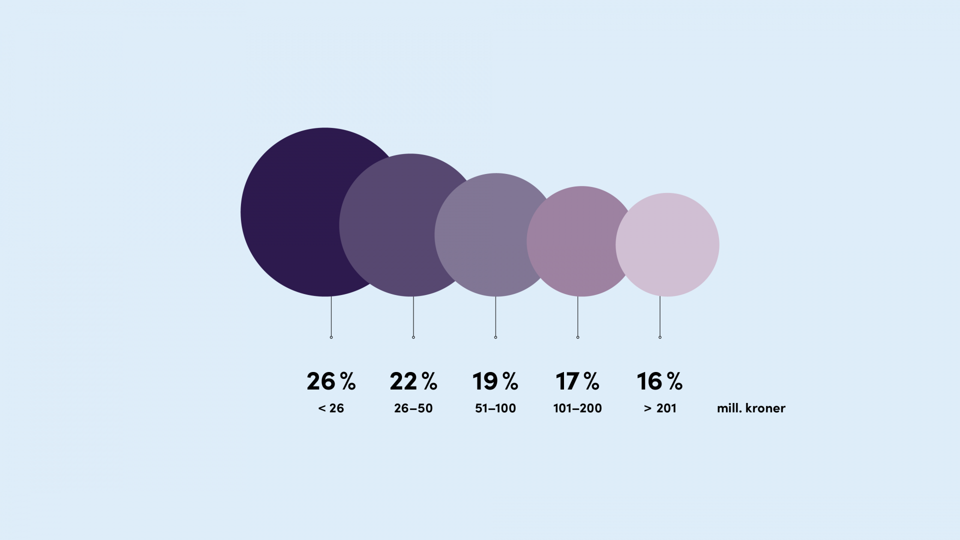 26 % av prosjektene er under 25 mill kr, 22 % 26-50 mill kr, 19 % 51-100 mill kr, 17 % 101-200 mill kr, 16 % over 200 mill kr