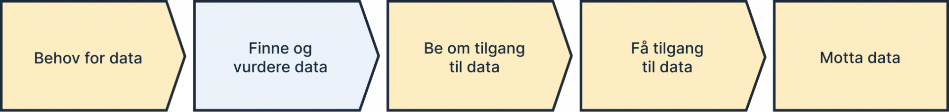 Behov for data, prosess - Steg 2 Finne og vurdere data