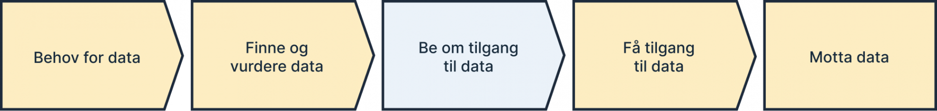 Behov for data, prosess - Steg 3 Be om tilgang til data
