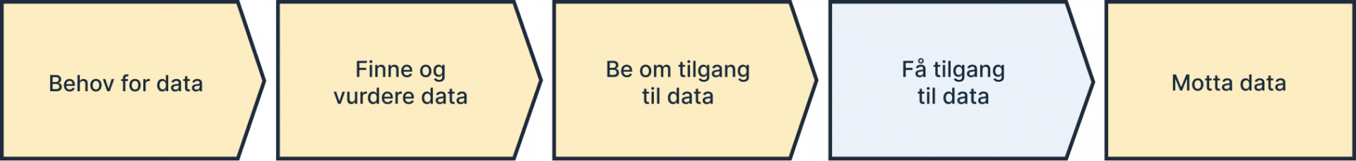 Behov for data, prosess - Steg 4 Få tilgang til data