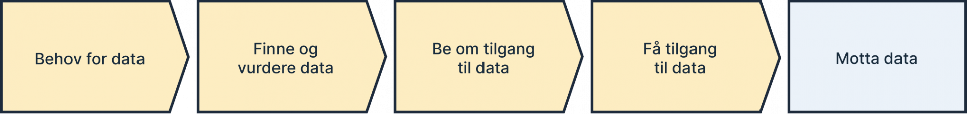 Behov for data, prosess - Steg 5 Motta data