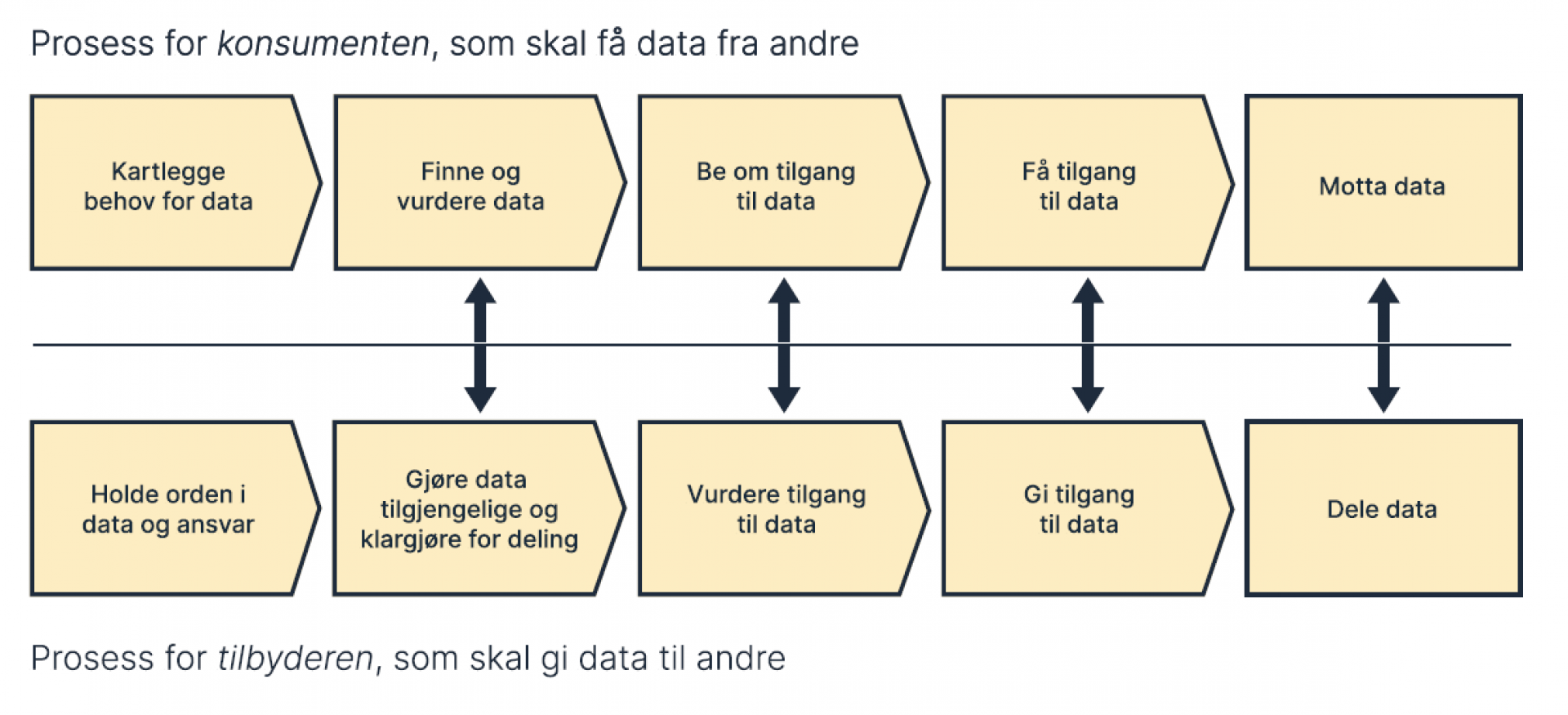Modell for deling av data