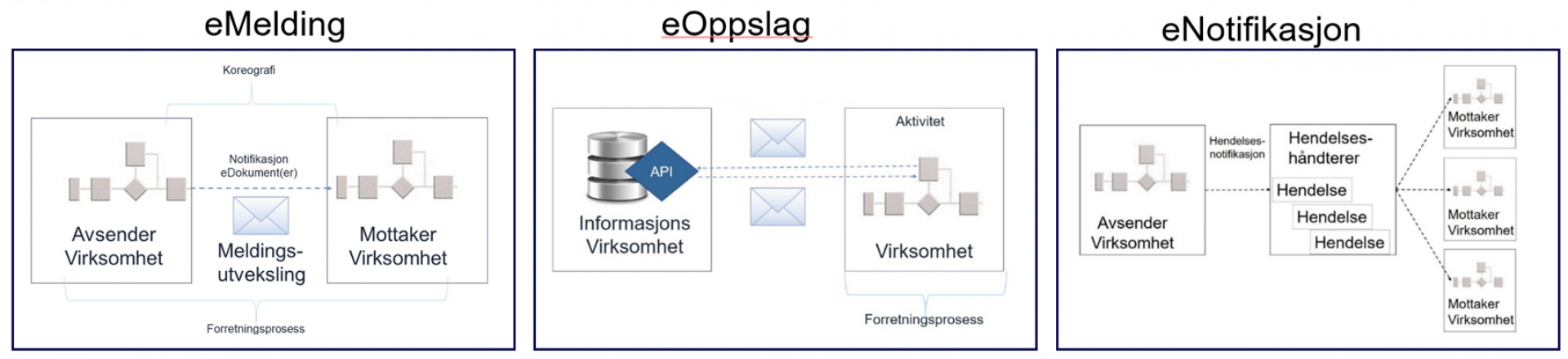 Figuren viser de tre mønstrene for datautveksling som ble definert av Difi i 2017, dvs. eMelding, eOppslag og eNotifikasjon.