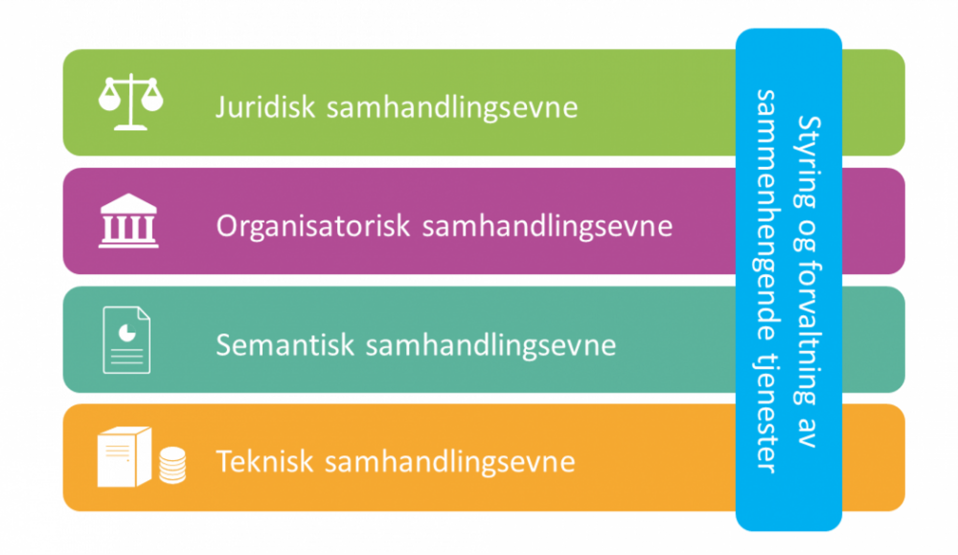 Dette er en figur fra European Interoperability Framework (EIF) som er oversatt til norsk. Den viser de horisontale samhandlingslagene i EIF, dvs. juridisk, organisatorisk, semantisk og teknisk, i tillegg til en vertikal boks om styring og forvaltning.