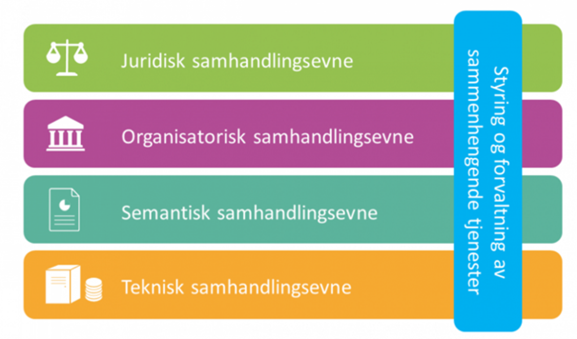 Juridisk, organisatorisk, semantisk og teknisk samhandlingsevne. Styring og forvaltning av sammenhengende tjenester går på tvers av disse.