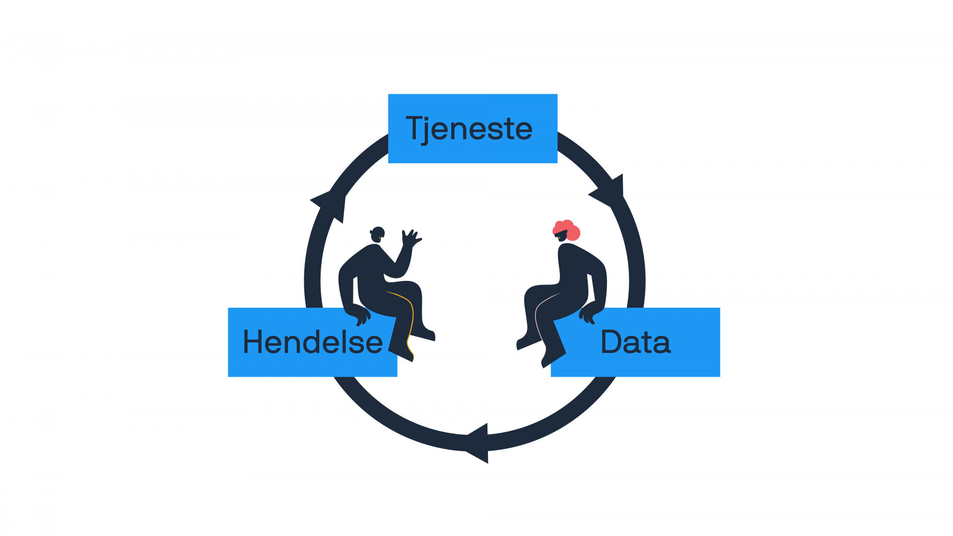 Tjenester, hendelser og data går i sirkel