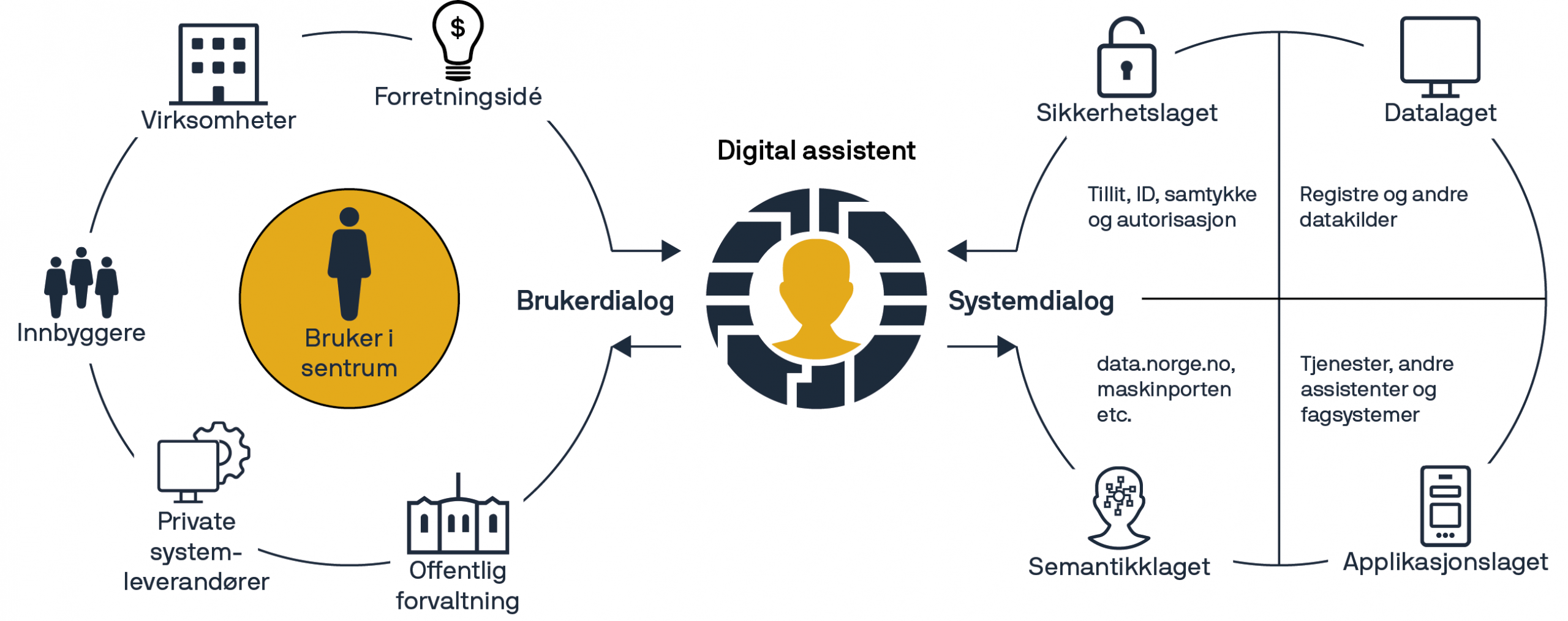 Dialog Visualisering Semantisk samhandlingsevne | Digdir